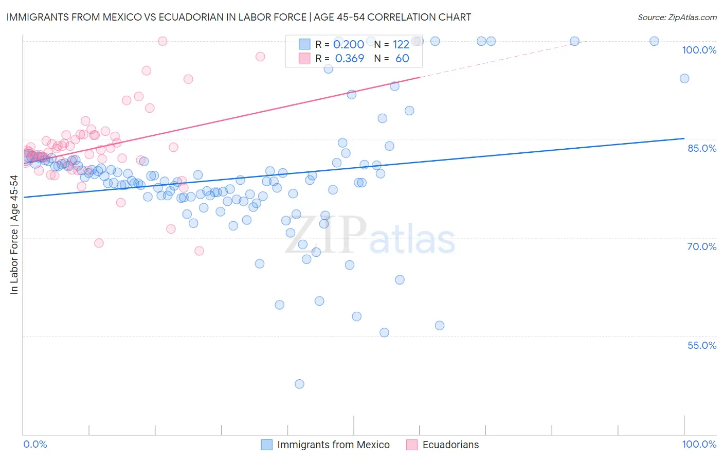Immigrants from Mexico vs Ecuadorian In Labor Force | Age 45-54