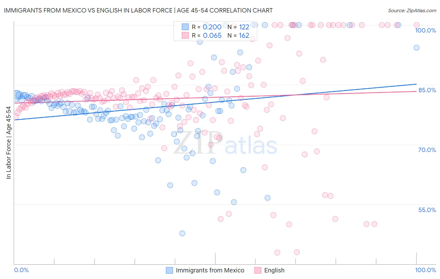 Immigrants from Mexico vs English In Labor Force | Age 45-54
