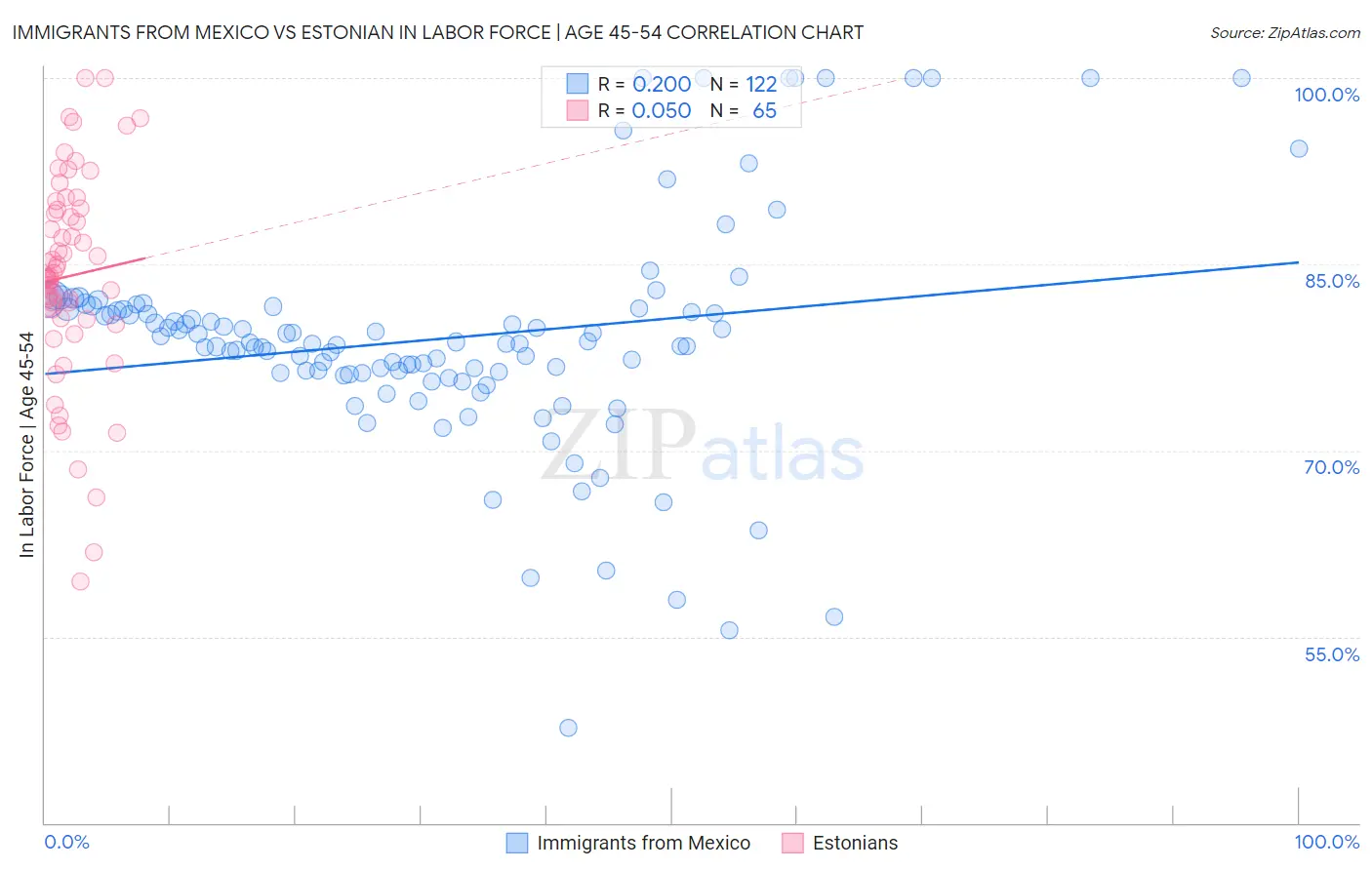 Immigrants from Mexico vs Estonian In Labor Force | Age 45-54