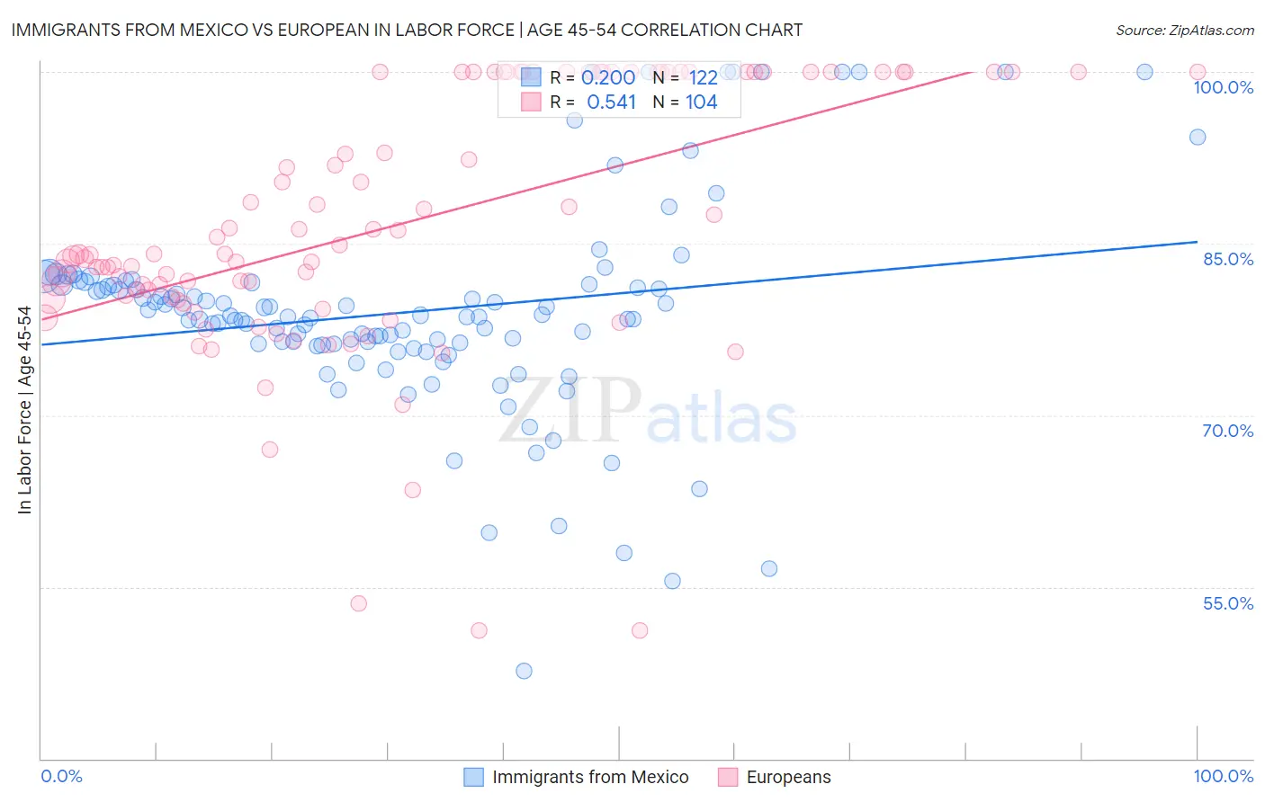 Immigrants from Mexico vs European In Labor Force | Age 45-54