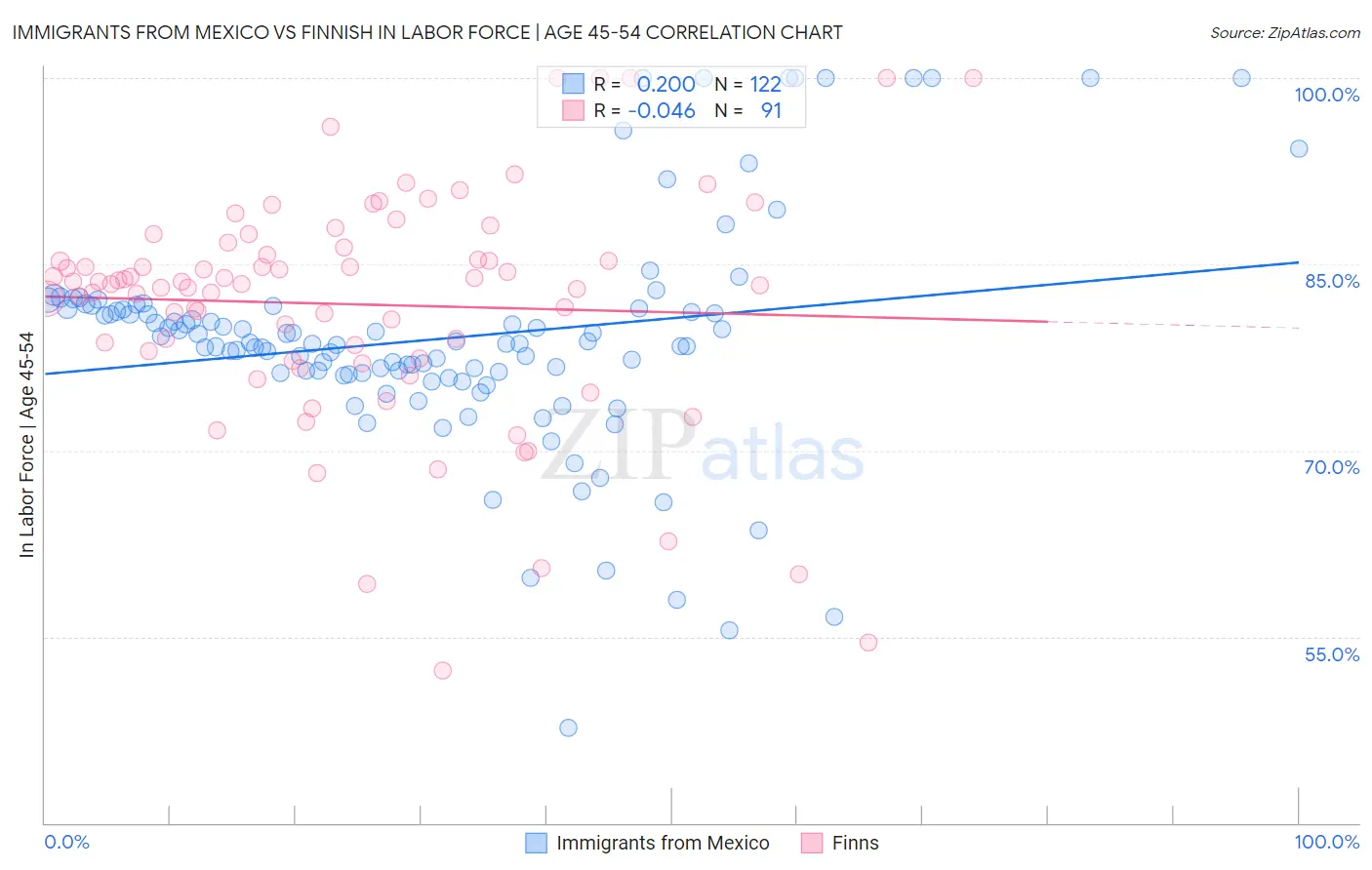 Immigrants from Mexico vs Finnish In Labor Force | Age 45-54