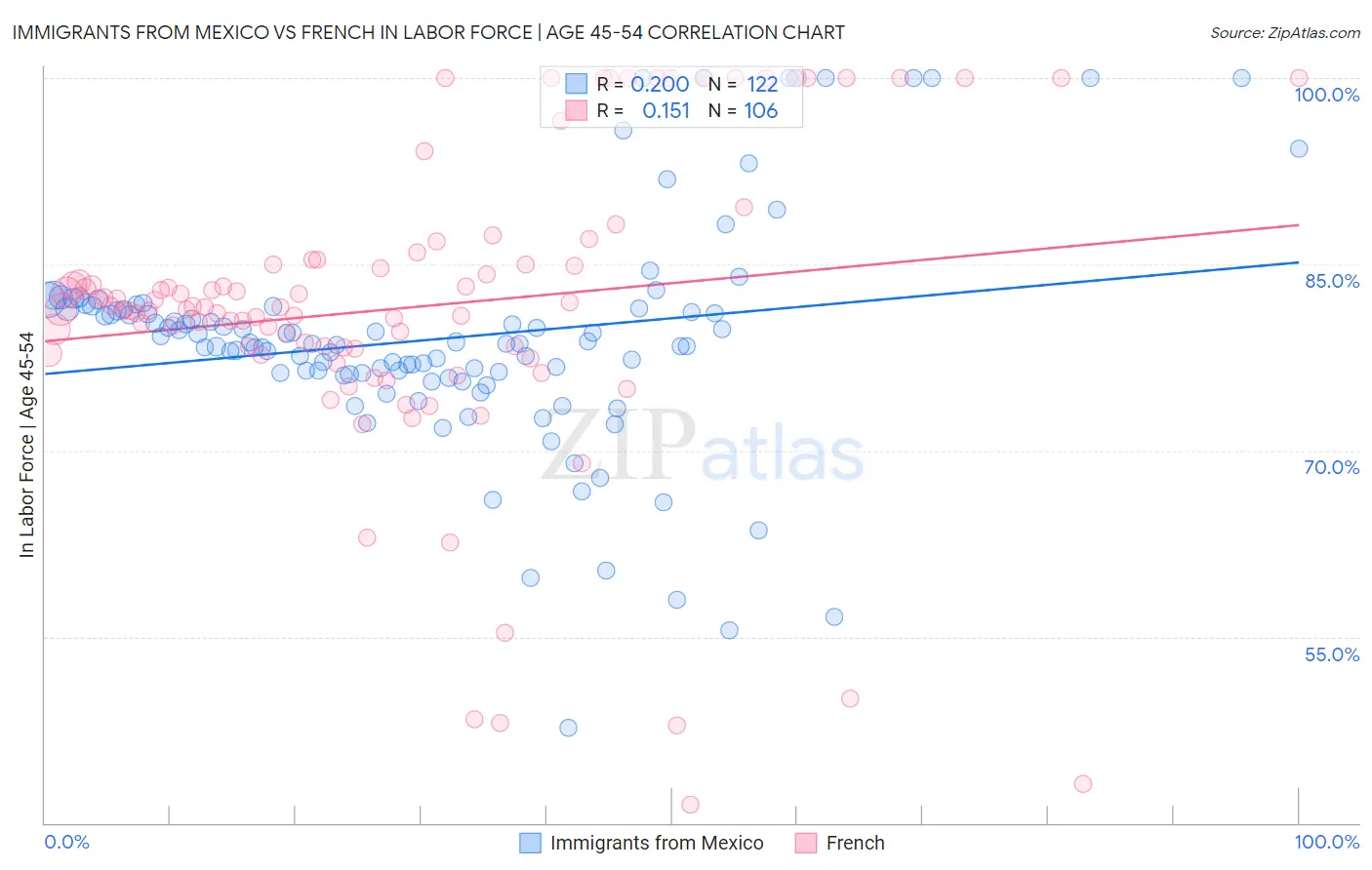 Immigrants from Mexico vs French In Labor Force | Age 45-54