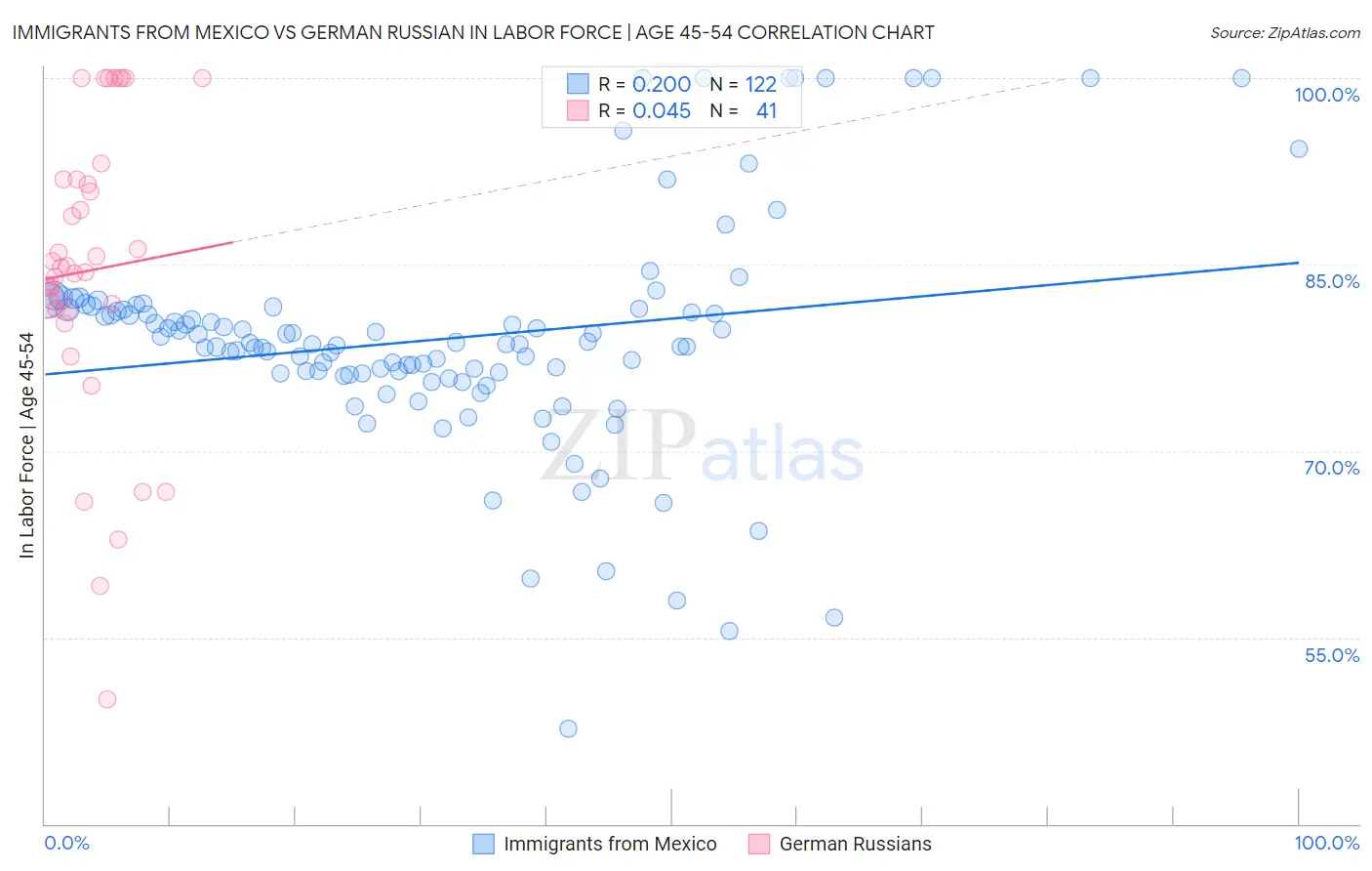 Immigrants from Mexico vs German Russian In Labor Force | Age 45-54