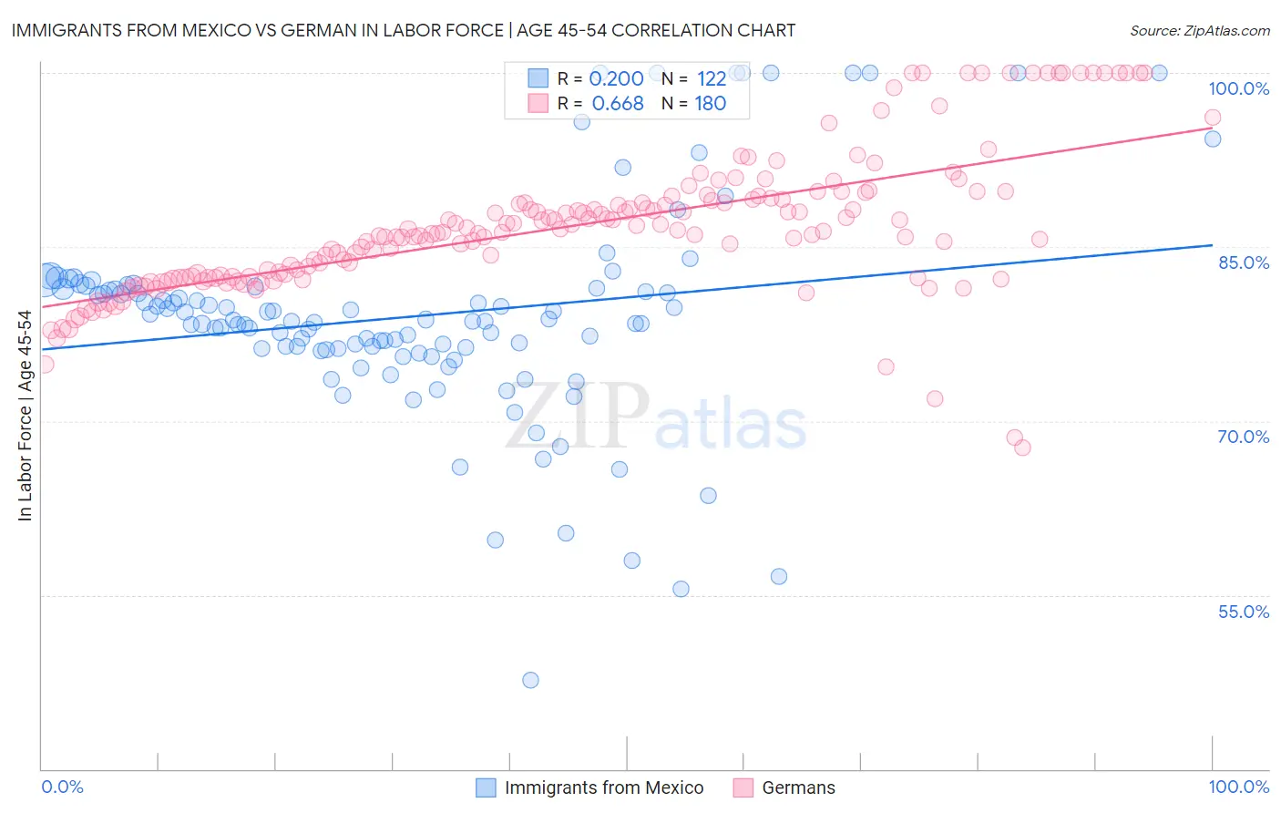 Immigrants from Mexico vs German In Labor Force | Age 45-54