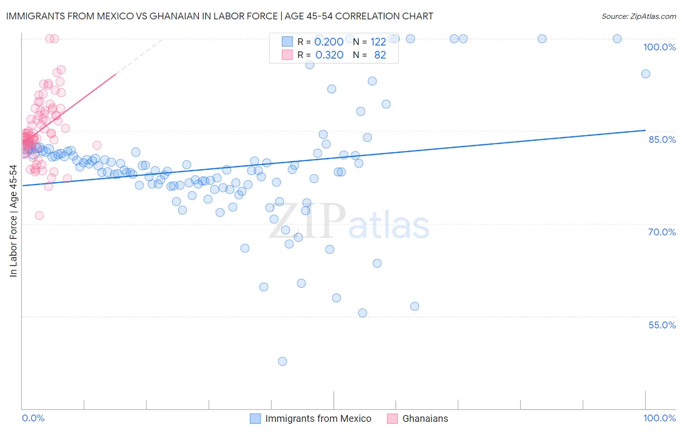 Immigrants from Mexico vs Ghanaian In Labor Force | Age 45-54