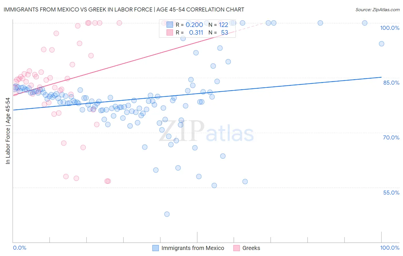Immigrants from Mexico vs Greek In Labor Force | Age 45-54