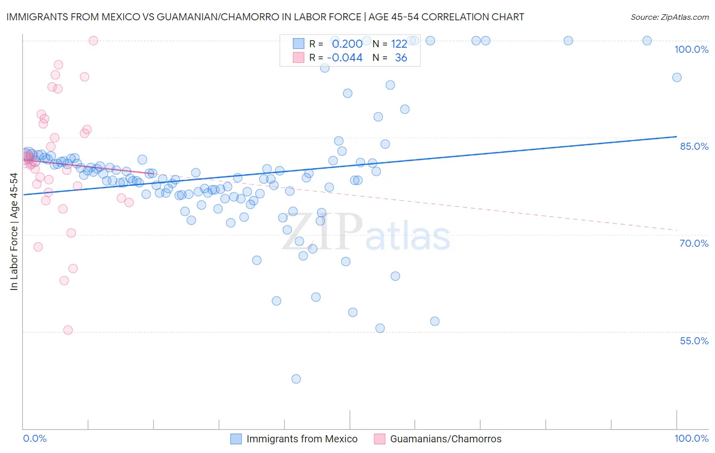 Immigrants from Mexico vs Guamanian/Chamorro In Labor Force | Age 45-54