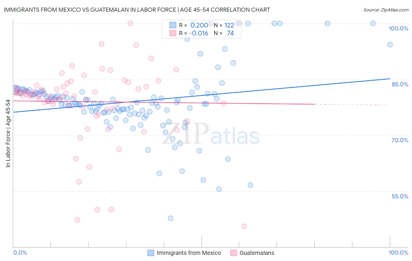 Immigrants from Mexico vs Guatemalan In Labor Force | Age 45-54