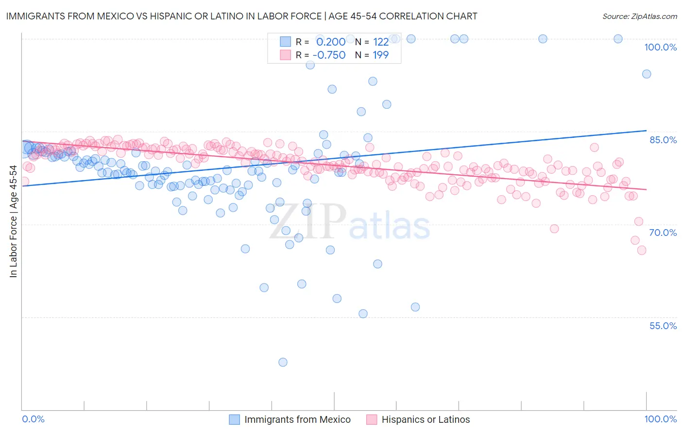 Immigrants from Mexico vs Hispanic or Latino In Labor Force | Age 45-54