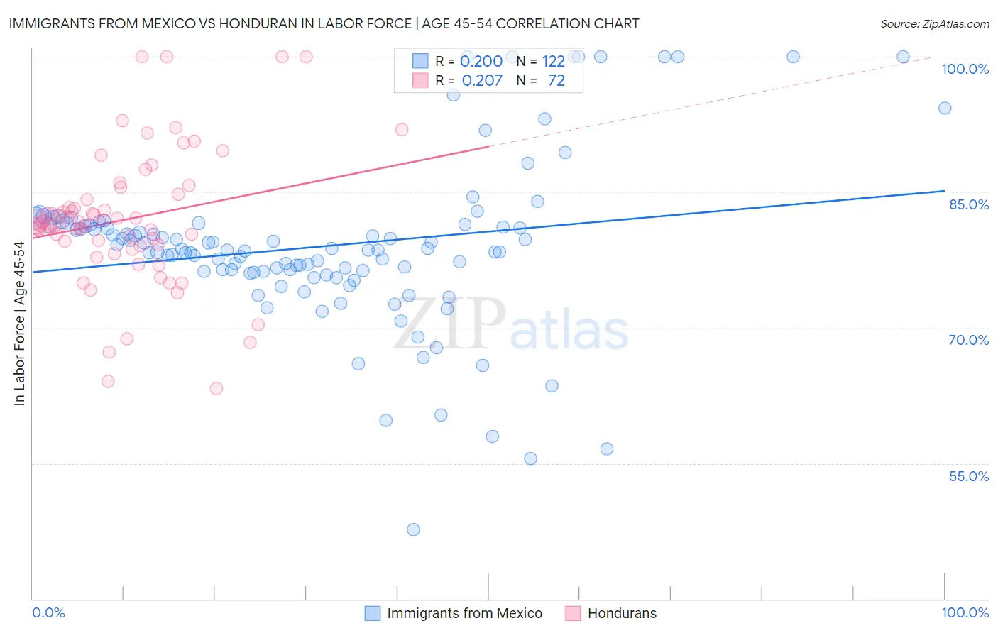 Immigrants from Mexico vs Honduran In Labor Force | Age 45-54