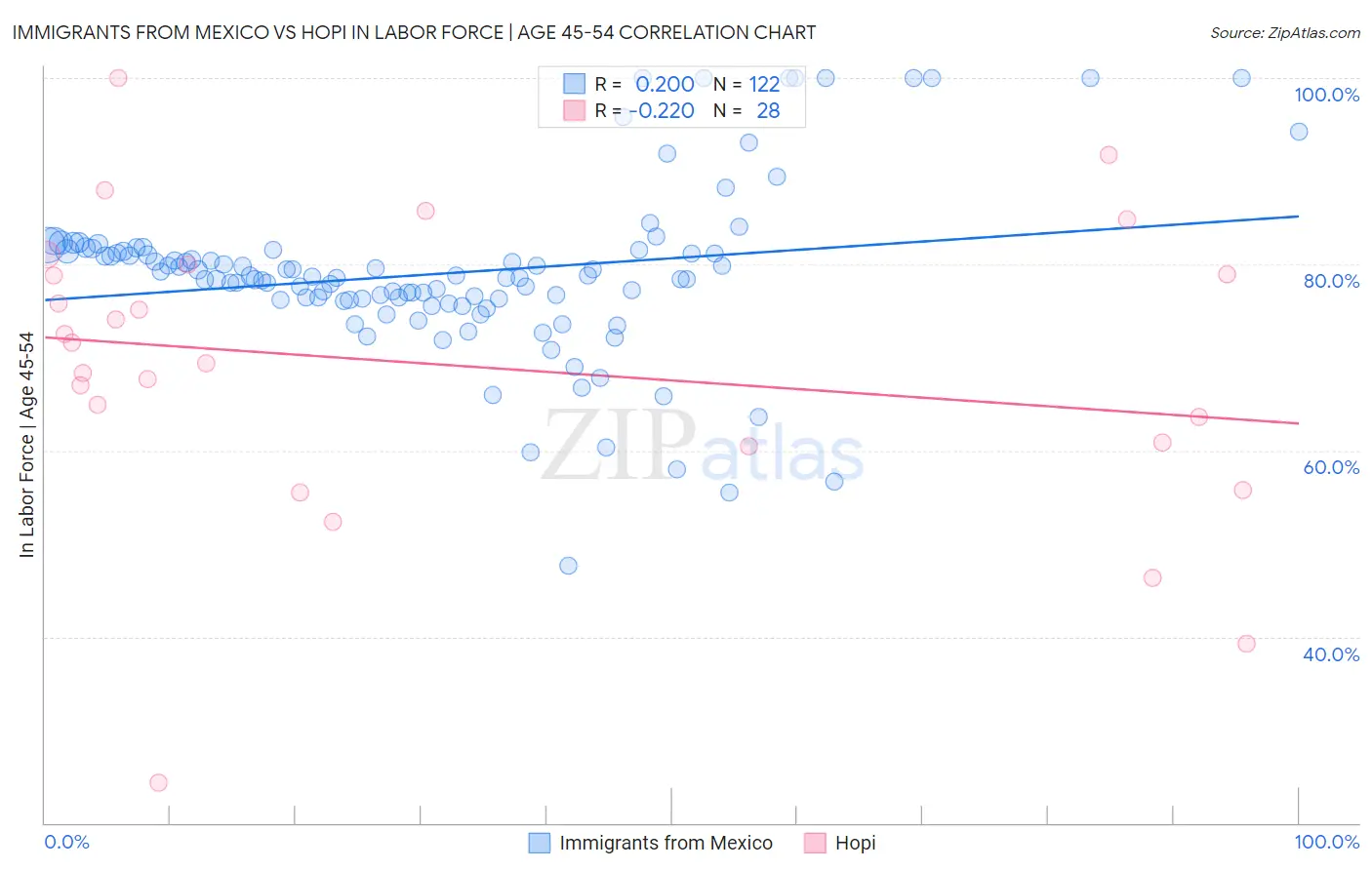 Immigrants from Mexico vs Hopi In Labor Force | Age 45-54