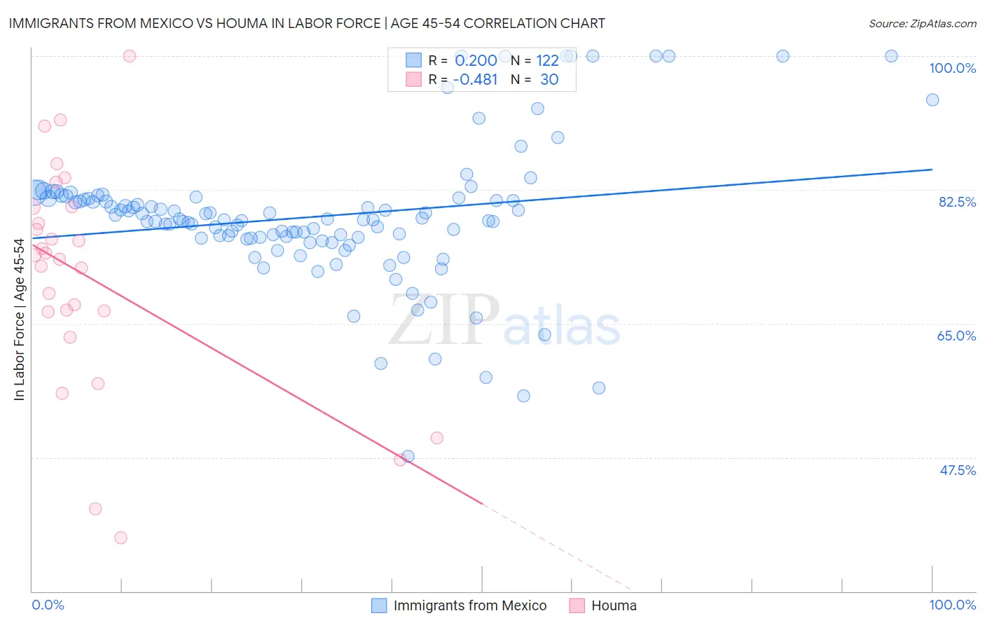 Immigrants from Mexico vs Houma In Labor Force | Age 45-54