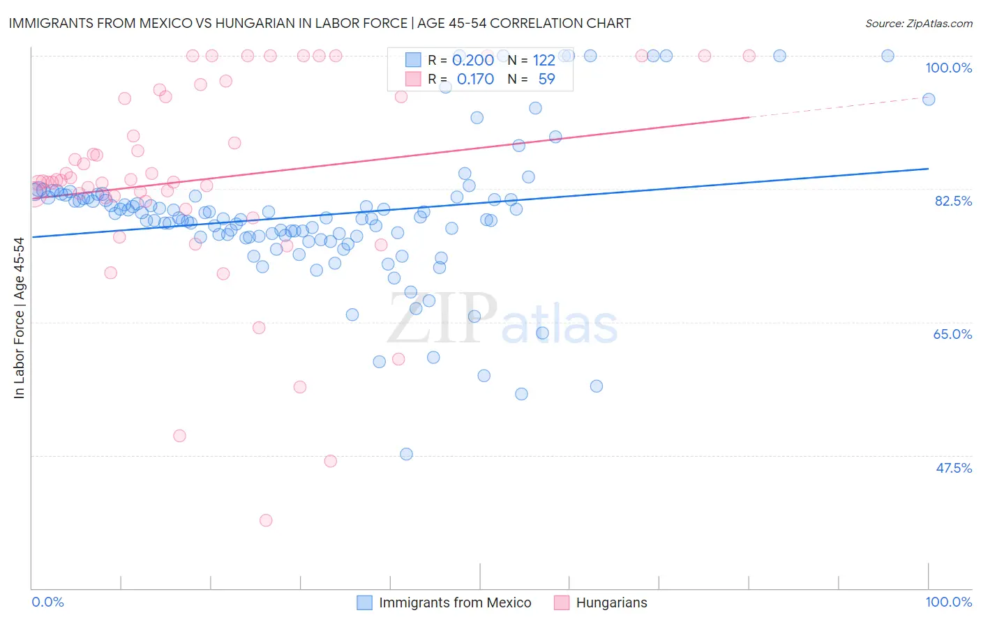 Immigrants from Mexico vs Hungarian In Labor Force | Age 45-54
