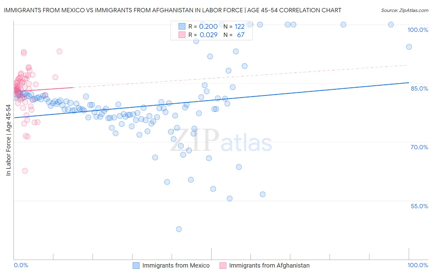 Immigrants from Mexico vs Immigrants from Afghanistan In Labor Force | Age 45-54