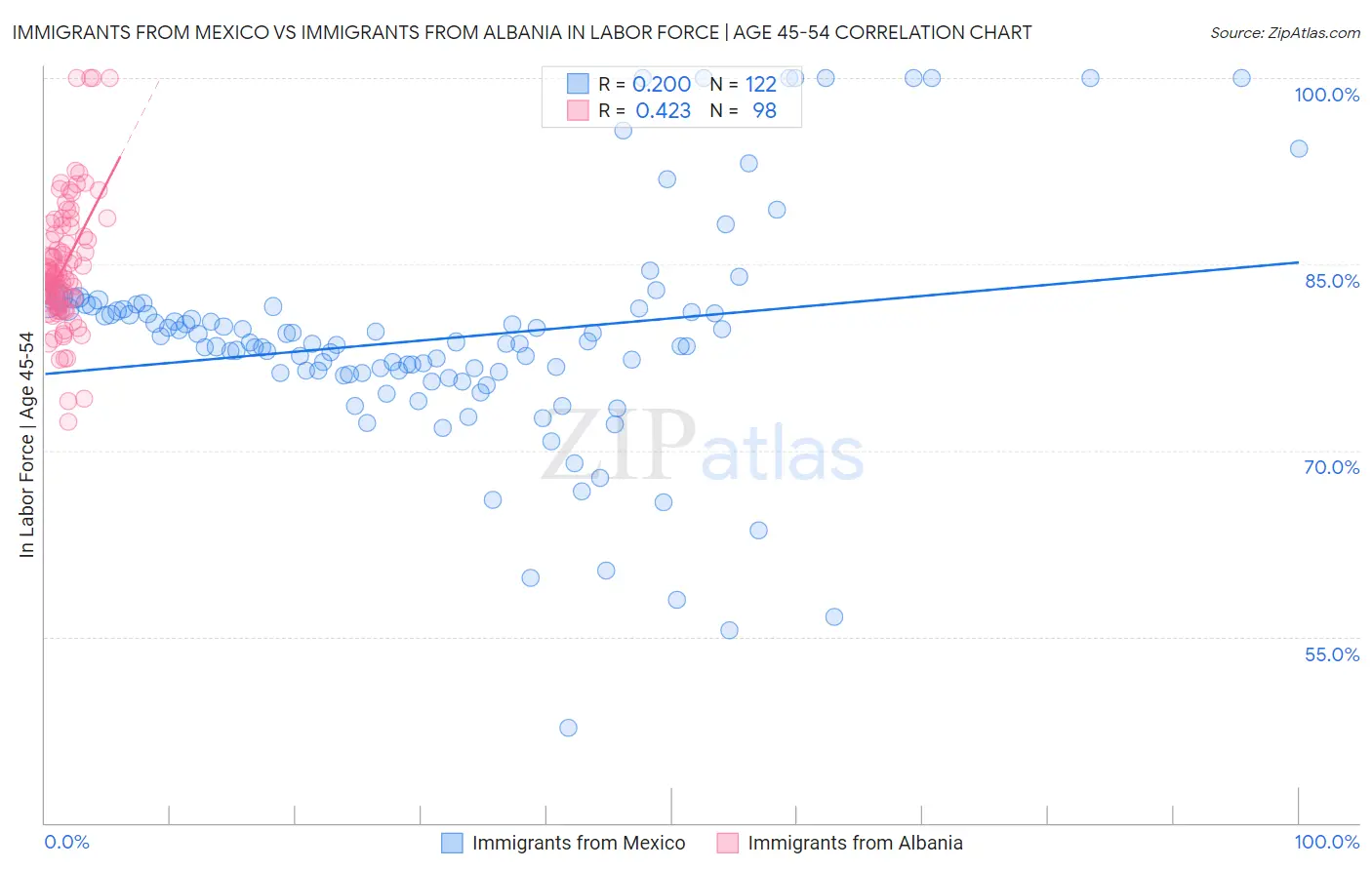 Immigrants from Mexico vs Immigrants from Albania In Labor Force | Age 45-54