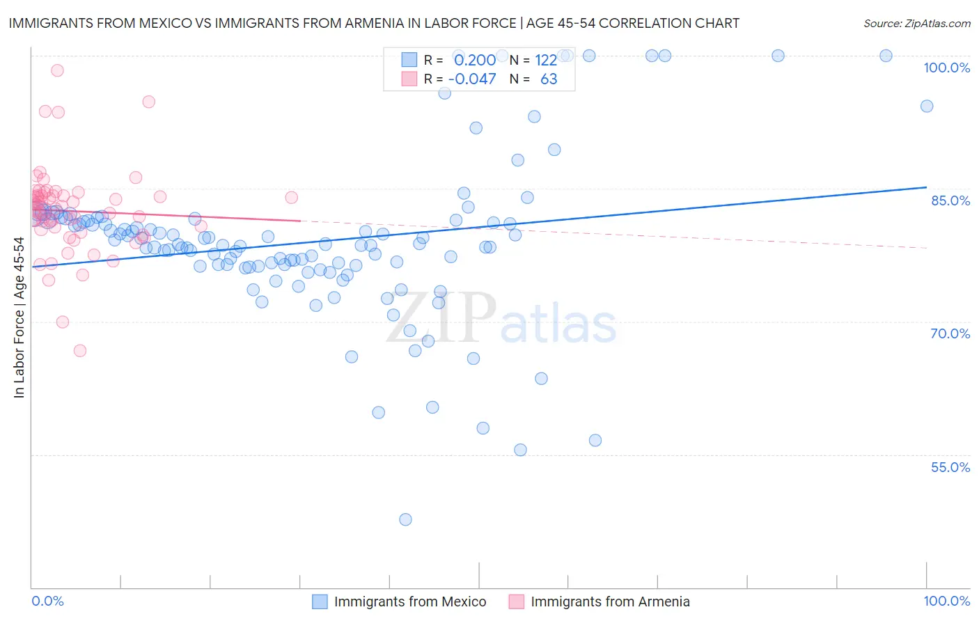 Immigrants from Mexico vs Immigrants from Armenia In Labor Force | Age 45-54