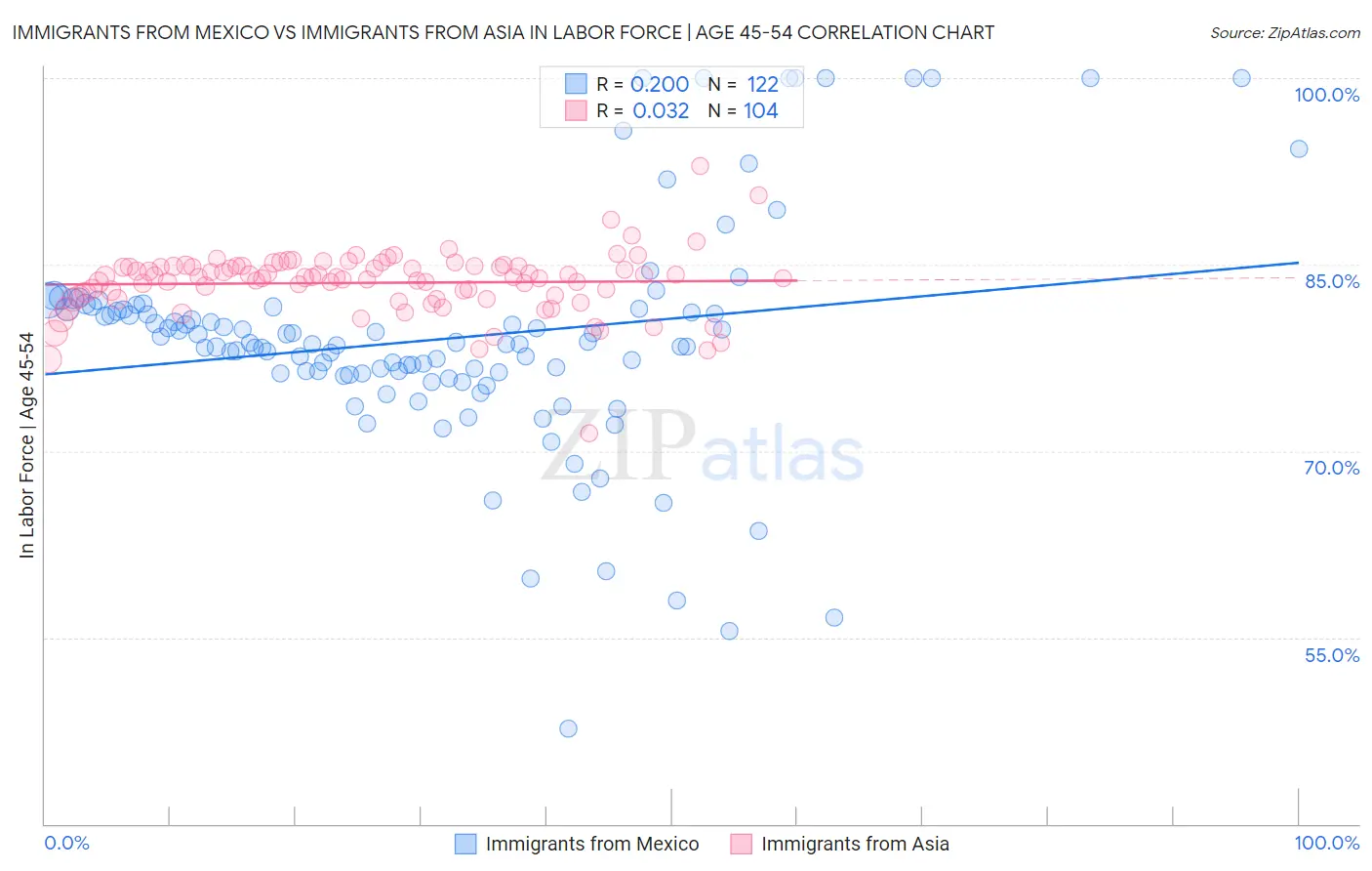 Immigrants from Mexico vs Immigrants from Asia In Labor Force | Age 45-54