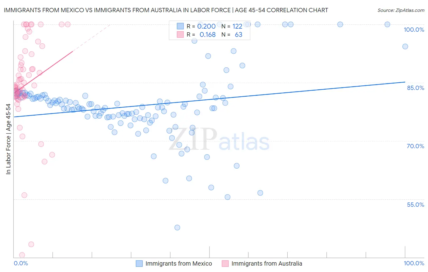Immigrants from Mexico vs Immigrants from Australia In Labor Force | Age 45-54