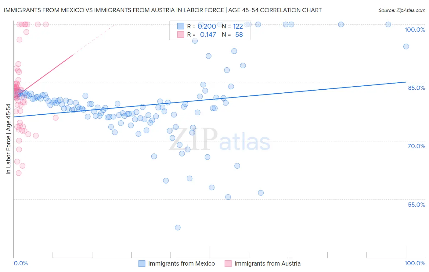 Immigrants from Mexico vs Immigrants from Austria In Labor Force | Age 45-54