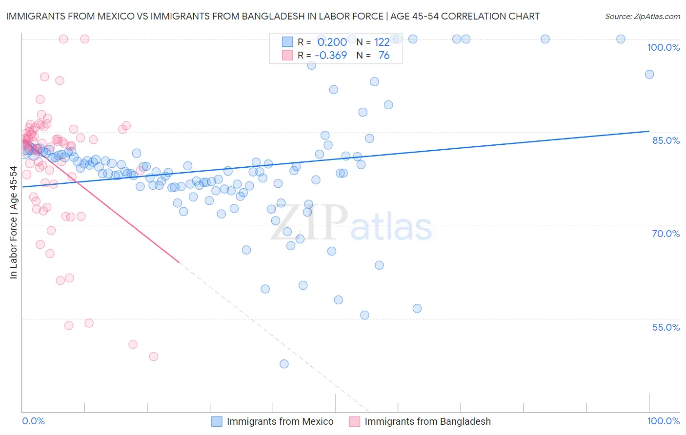 Immigrants from Mexico vs Immigrants from Bangladesh In Labor Force | Age 45-54