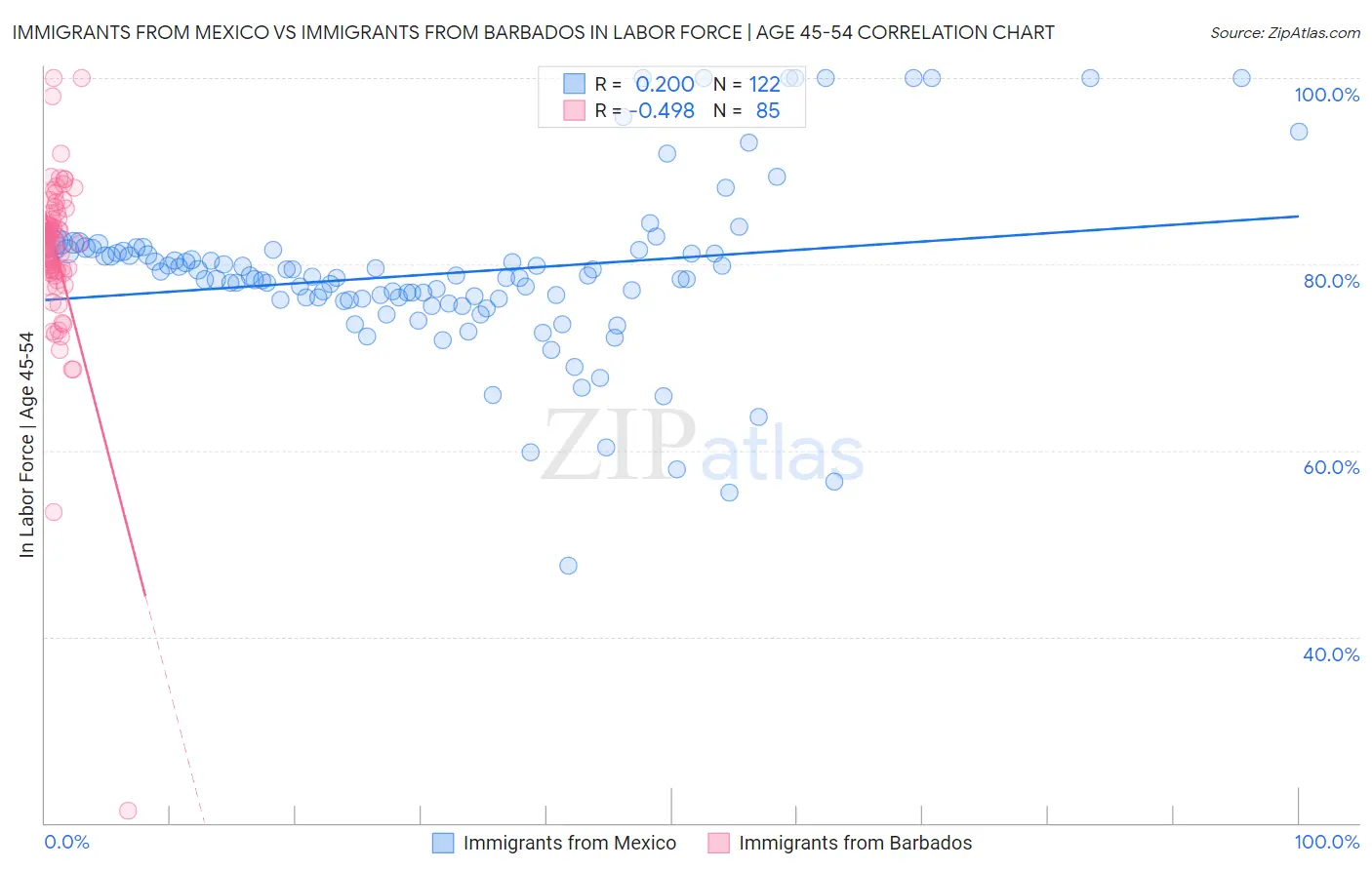 Immigrants from Mexico vs Immigrants from Barbados In Labor Force | Age 45-54