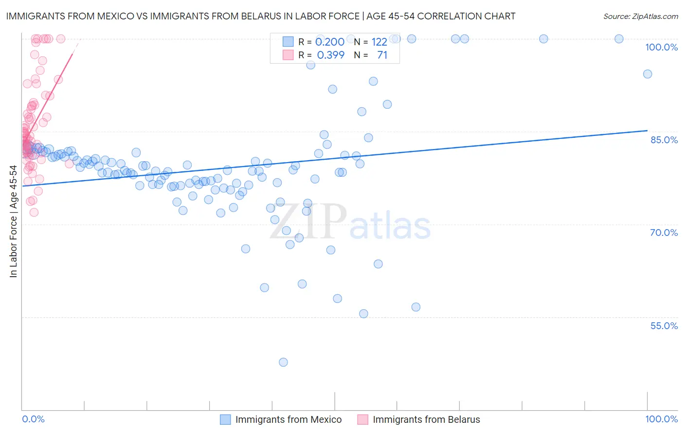Immigrants from Mexico vs Immigrants from Belarus In Labor Force | Age 45-54