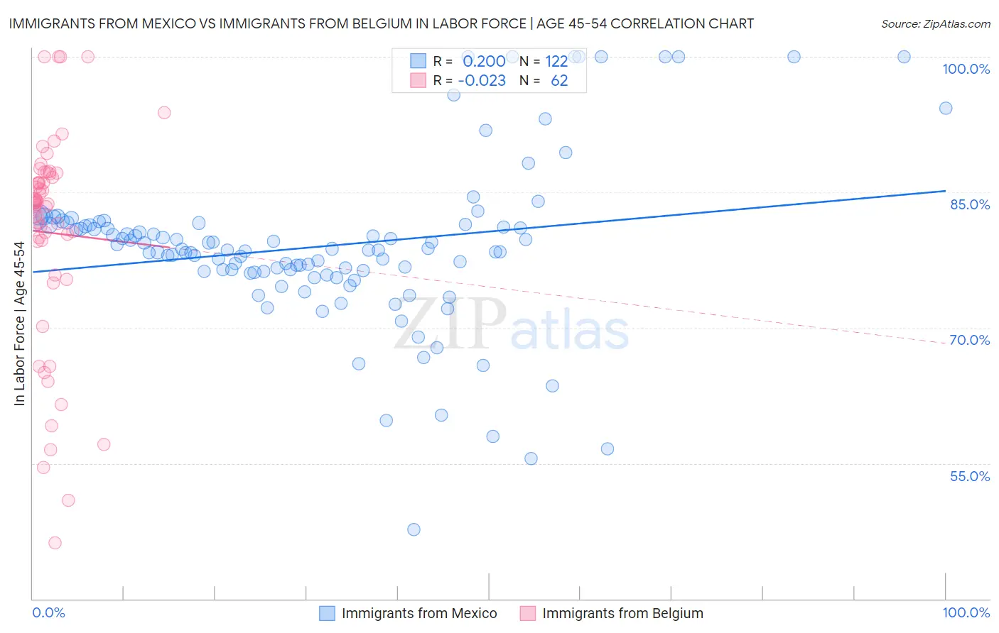 Immigrants from Mexico vs Immigrants from Belgium In Labor Force | Age 45-54
