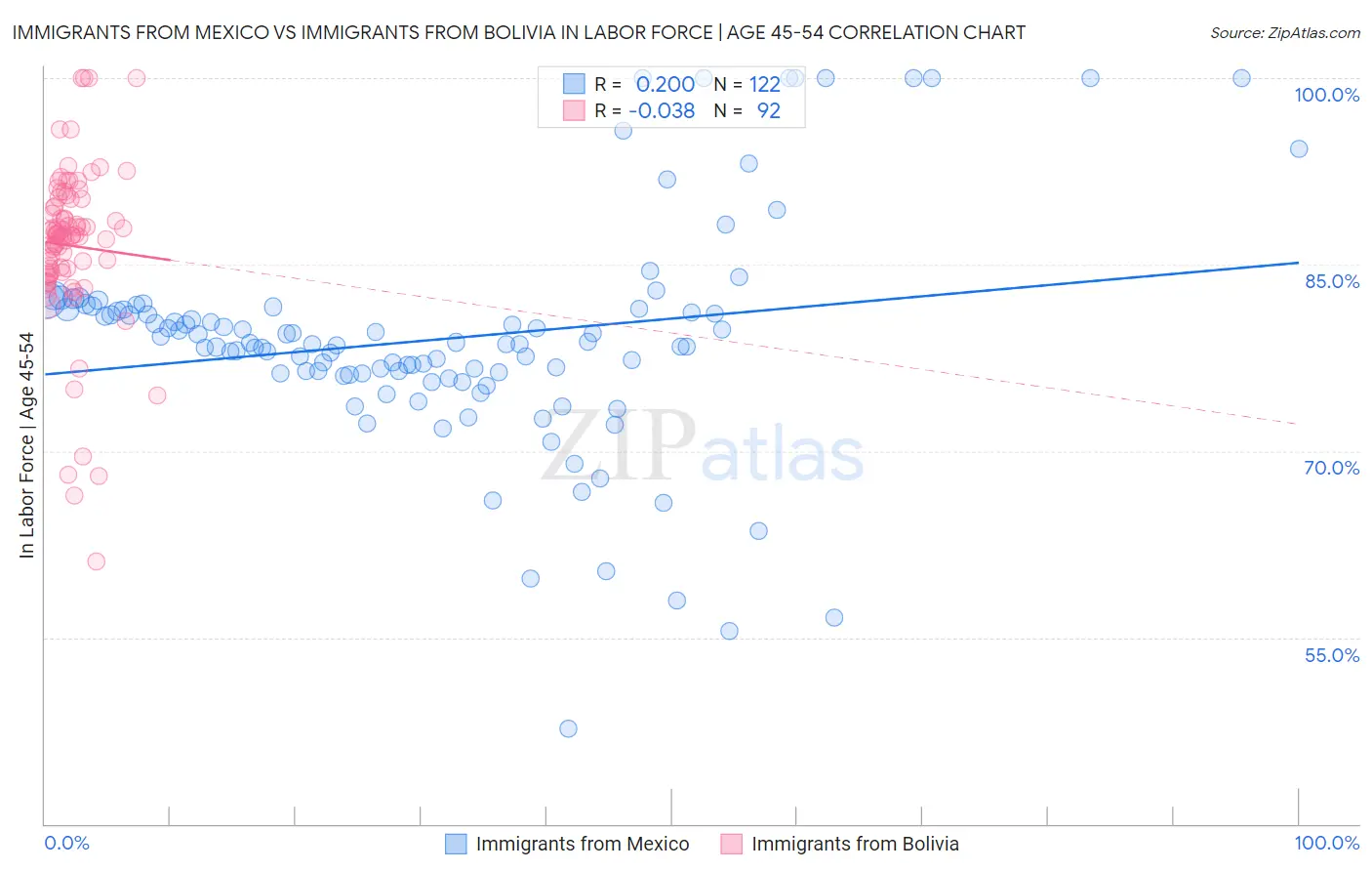 Immigrants from Mexico vs Immigrants from Bolivia In Labor Force | Age 45-54