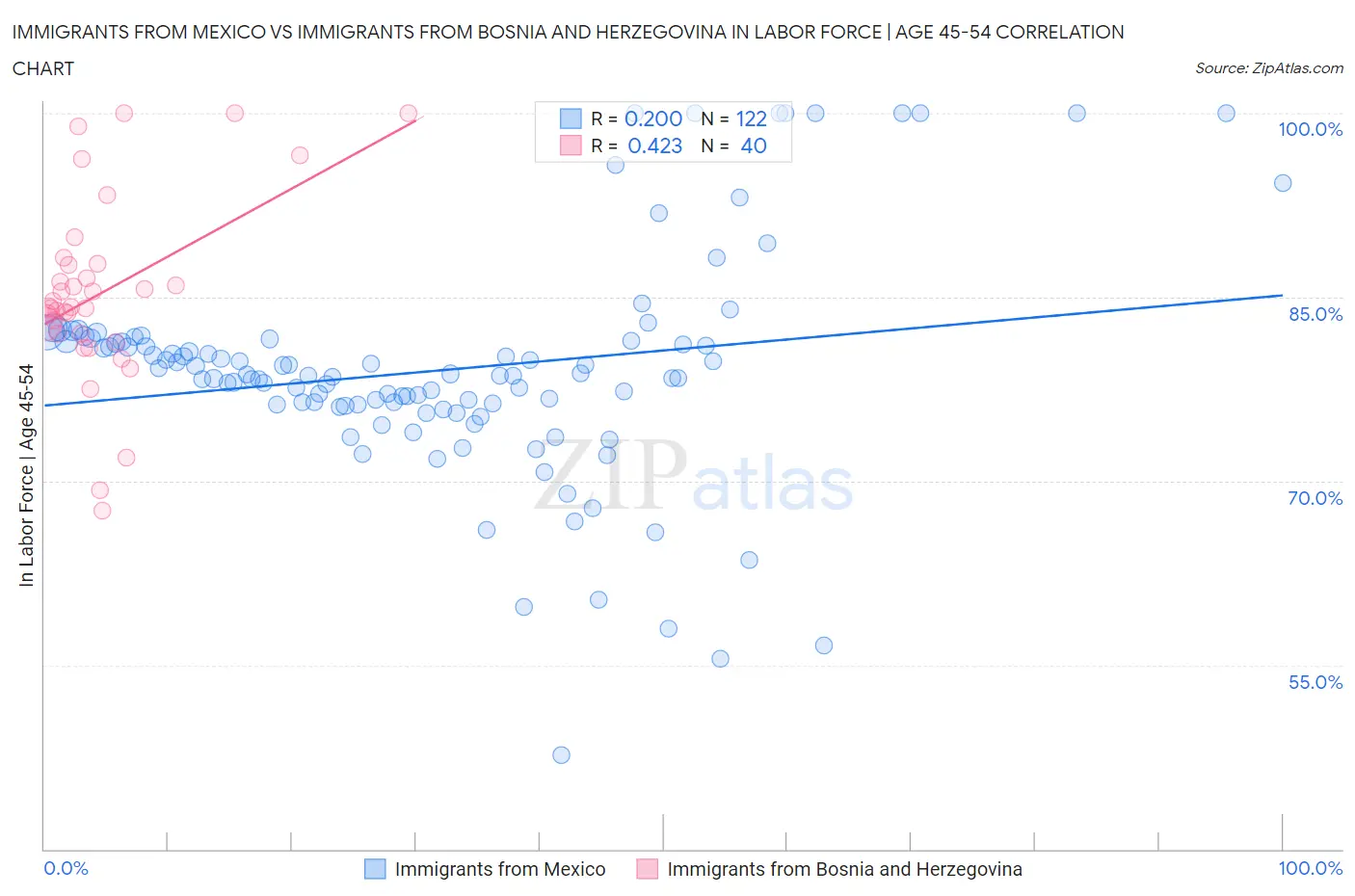 Immigrants from Mexico vs Immigrants from Bosnia and Herzegovina In Labor Force | Age 45-54