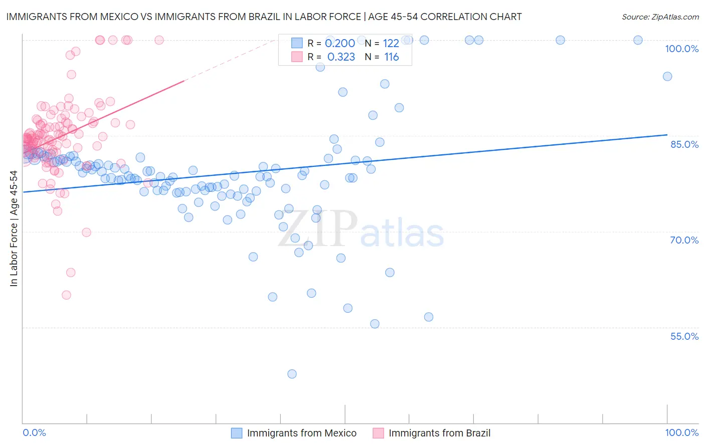 Immigrants from Mexico vs Immigrants from Brazil In Labor Force | Age 45-54