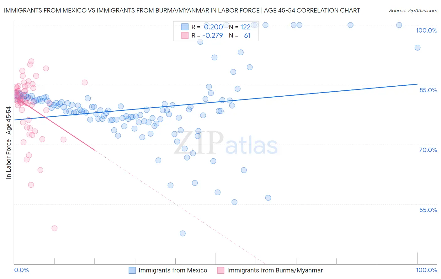 Immigrants from Mexico vs Immigrants from Burma/Myanmar In Labor Force | Age 45-54