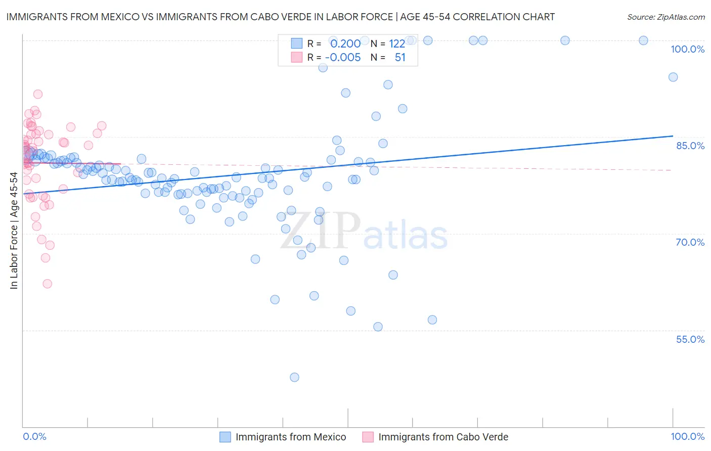 Immigrants from Mexico vs Immigrants from Cabo Verde In Labor Force | Age 45-54