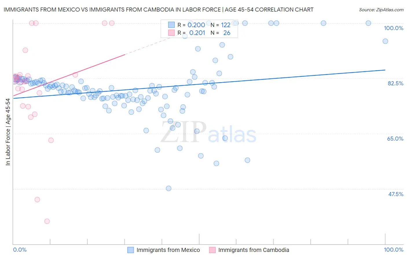 Immigrants from Mexico vs Immigrants from Cambodia In Labor Force | Age 45-54