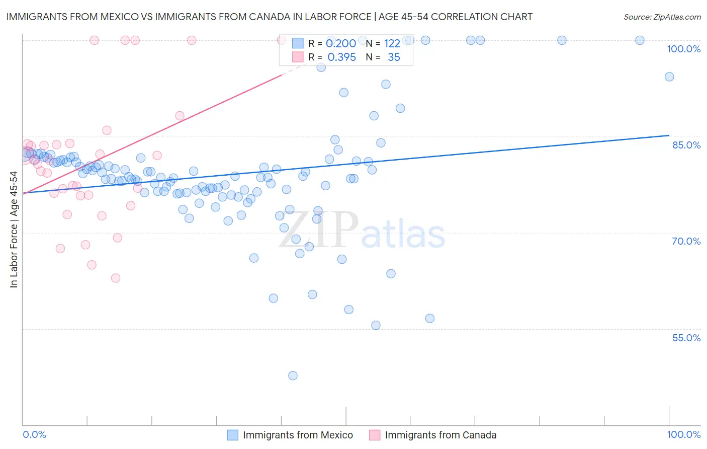 Immigrants from Mexico vs Immigrants from Canada In Labor Force | Age 45-54