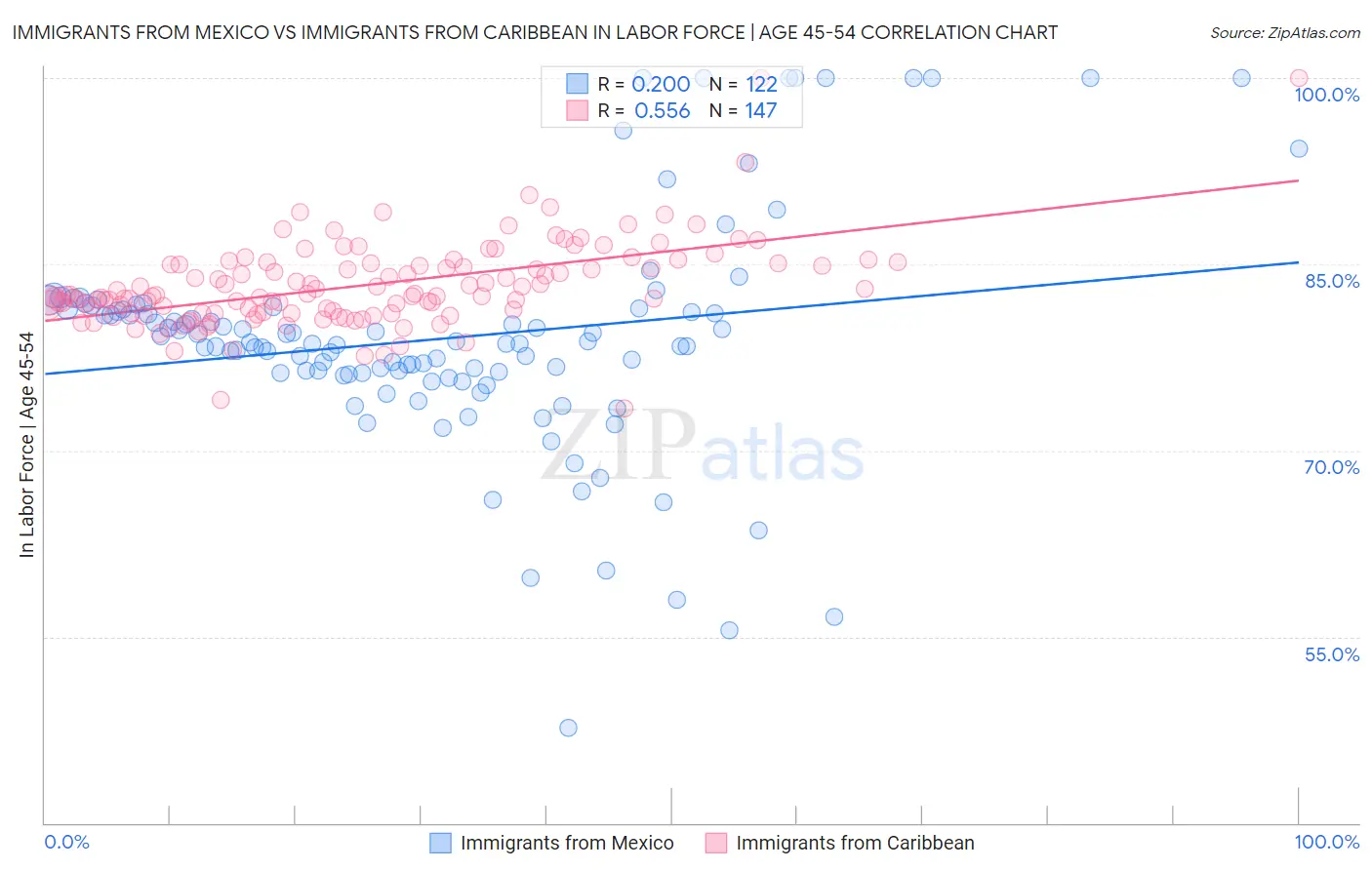 Immigrants from Mexico vs Immigrants from Caribbean In Labor Force | Age 45-54