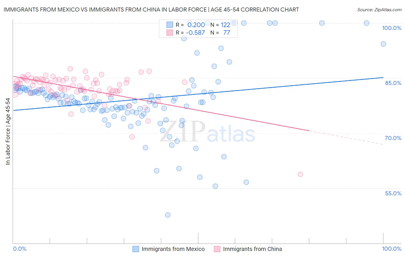 Immigrants from Mexico vs Immigrants from China In Labor Force | Age 45-54