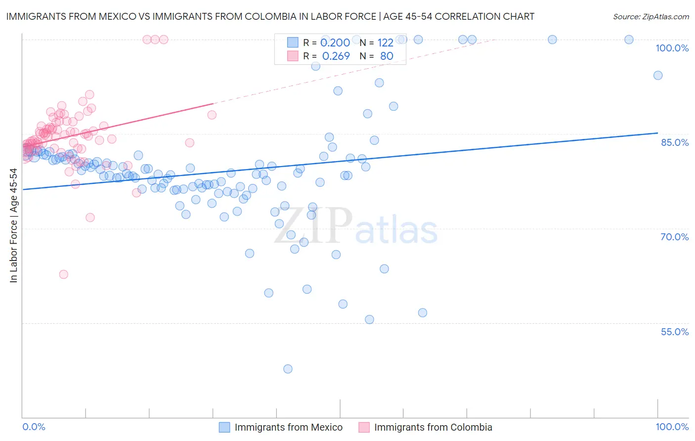 Immigrants from Mexico vs Immigrants from Colombia In Labor Force | Age 45-54