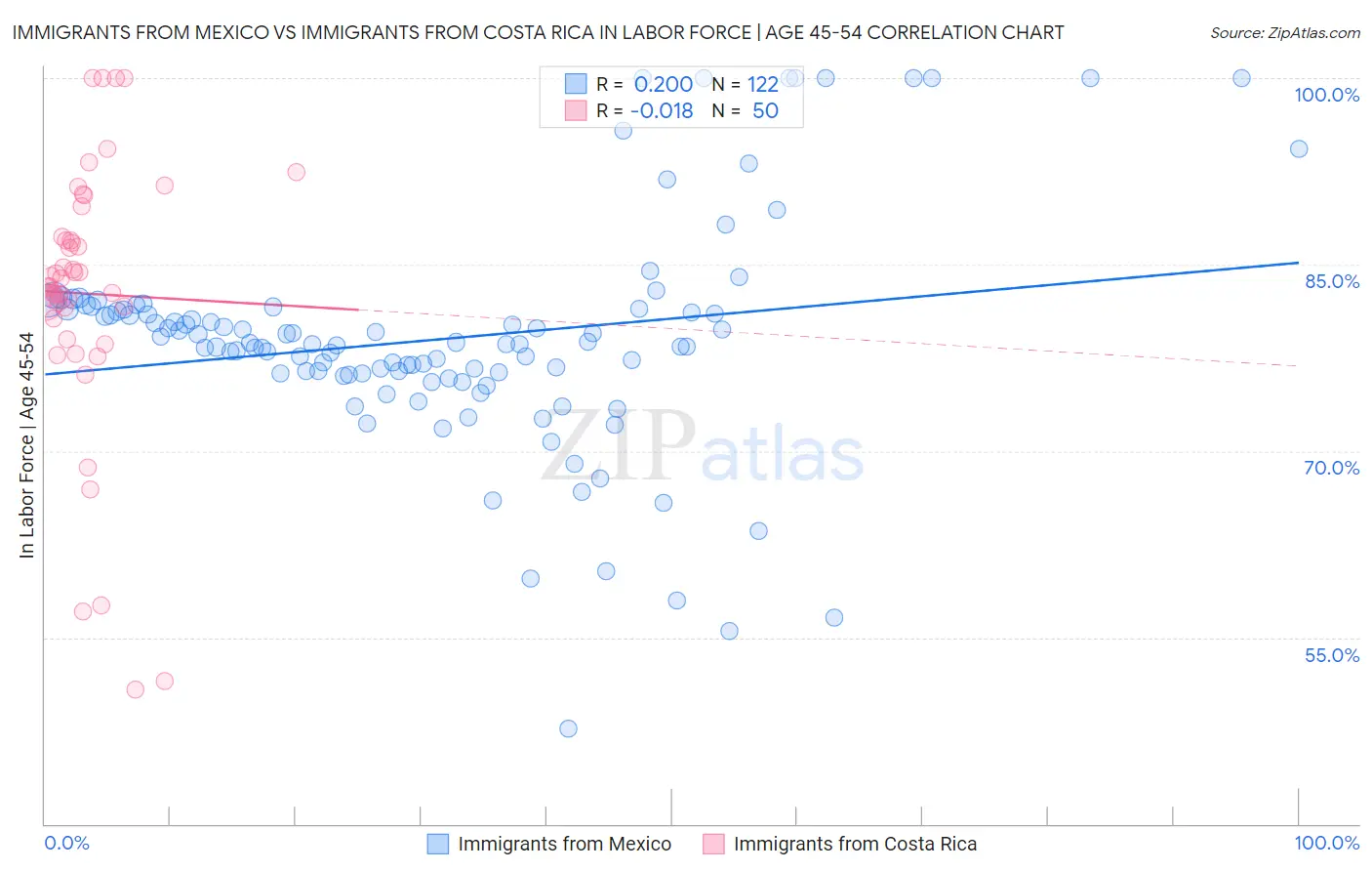Immigrants from Mexico vs Immigrants from Costa Rica In Labor Force | Age 45-54