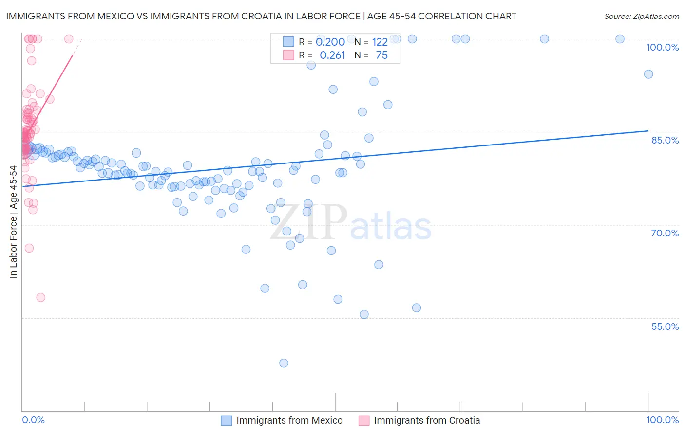 Immigrants from Mexico vs Immigrants from Croatia In Labor Force | Age 45-54