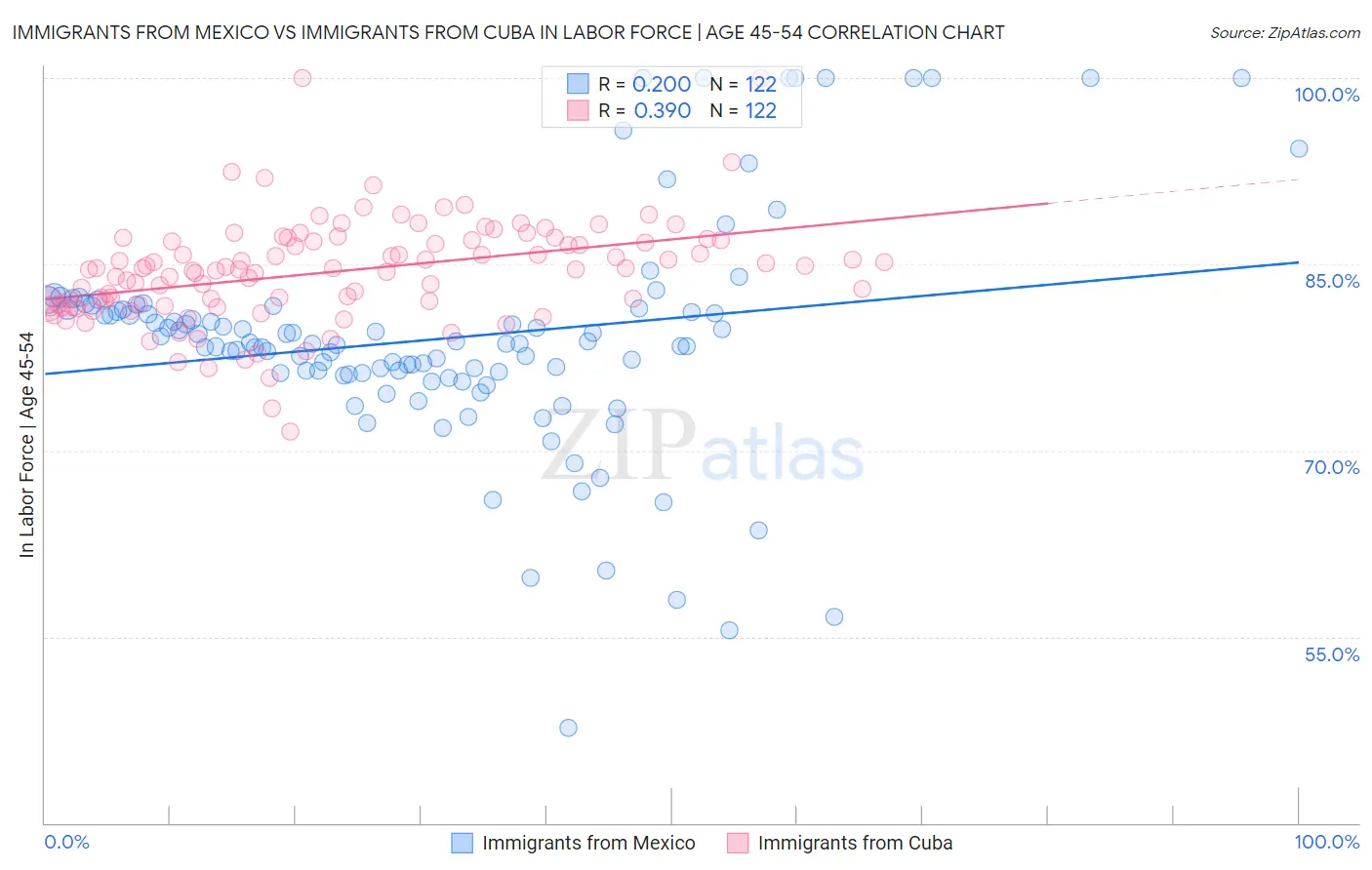 Immigrants from Mexico vs Immigrants from Cuba In Labor Force | Age 45-54