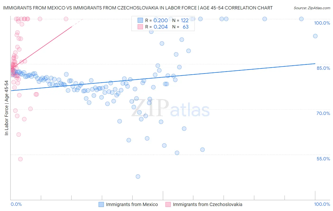 Immigrants from Mexico vs Immigrants from Czechoslovakia In Labor Force | Age 45-54