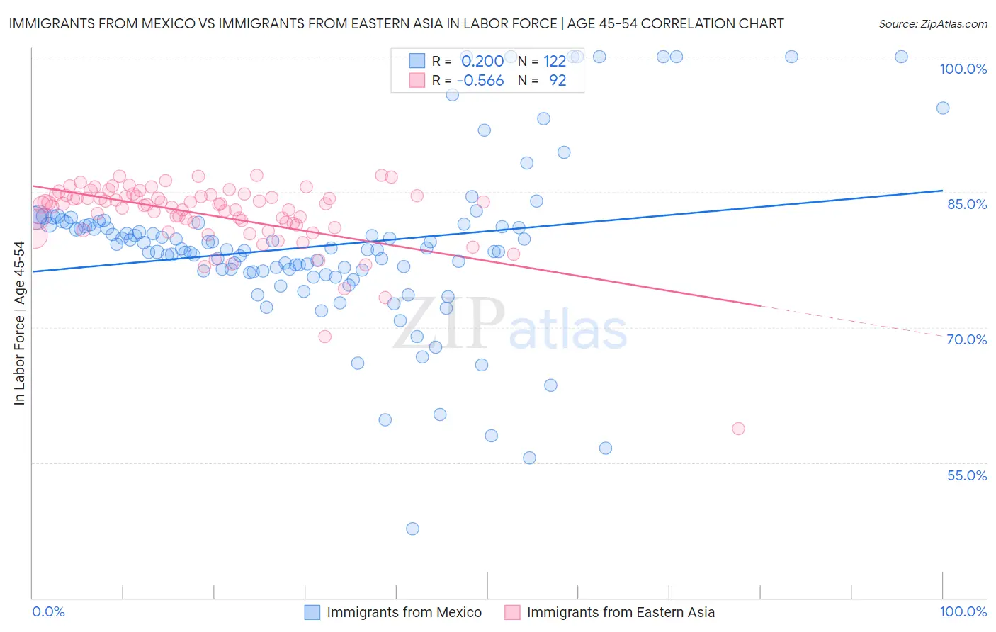 Immigrants from Mexico vs Immigrants from Eastern Asia In Labor Force | Age 45-54
