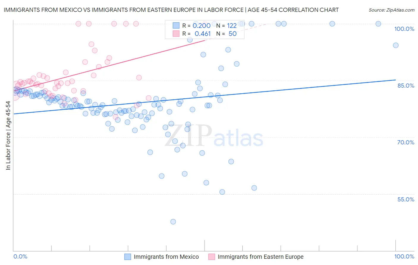 Immigrants from Mexico vs Immigrants from Eastern Europe In Labor Force | Age 45-54