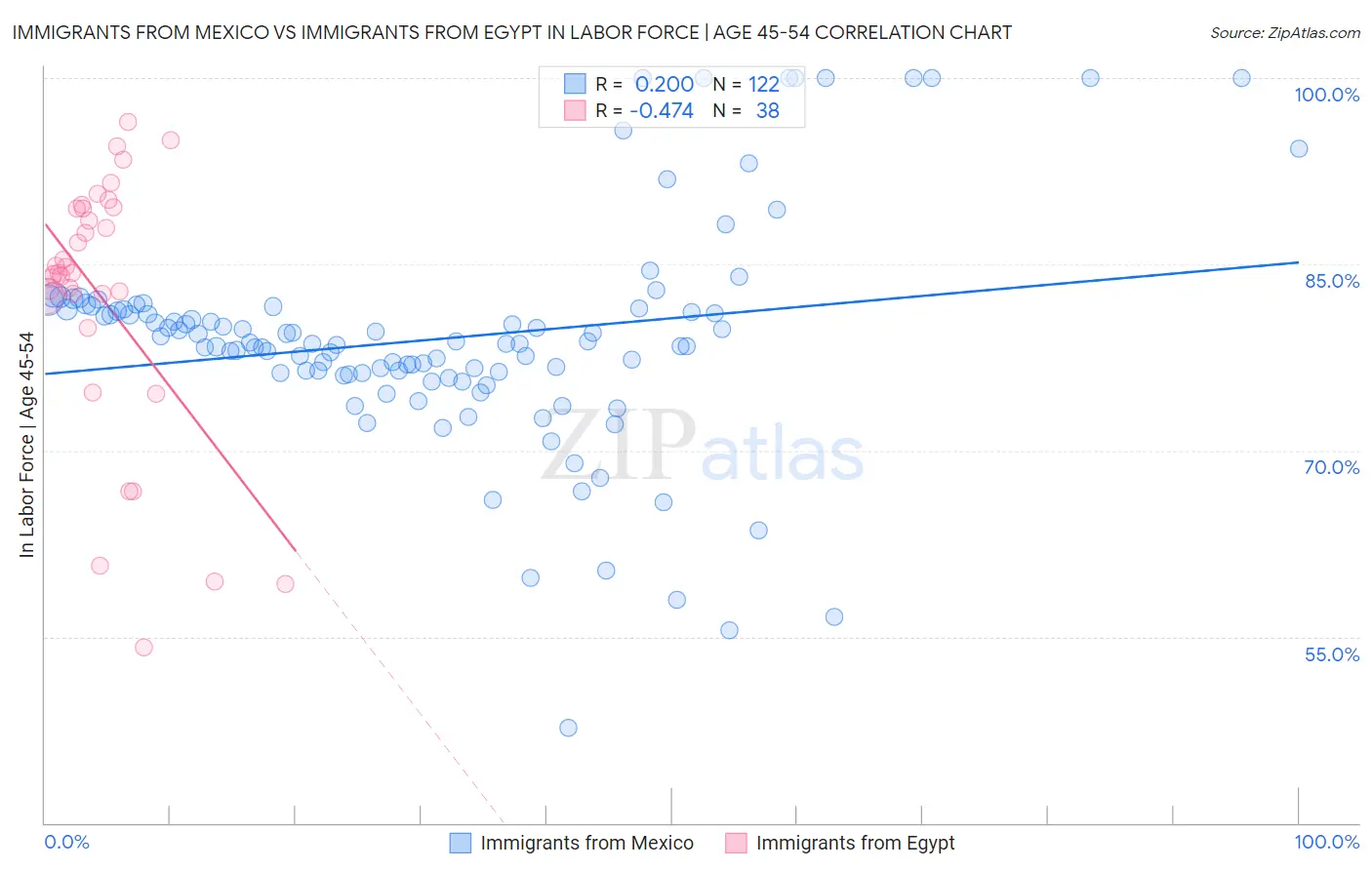 Immigrants from Mexico vs Immigrants from Egypt In Labor Force | Age 45-54