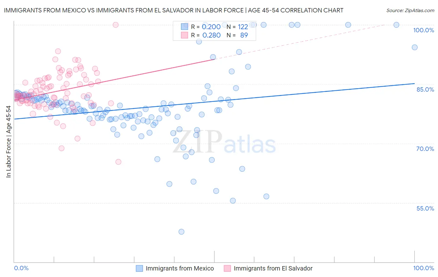 Immigrants from Mexico vs Immigrants from El Salvador In Labor Force | Age 45-54