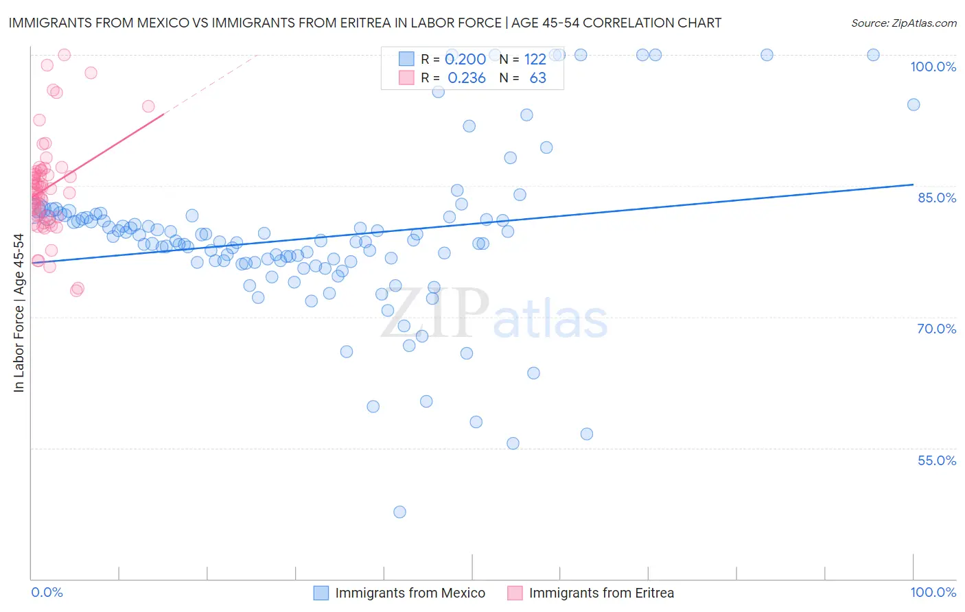 Immigrants from Mexico vs Immigrants from Eritrea In Labor Force | Age 45-54