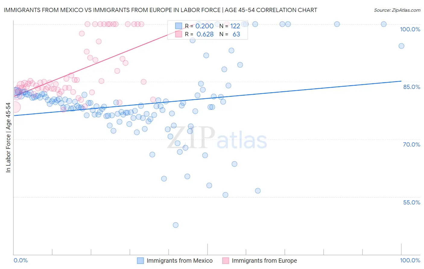 Immigrants from Mexico vs Immigrants from Europe In Labor Force | Age 45-54