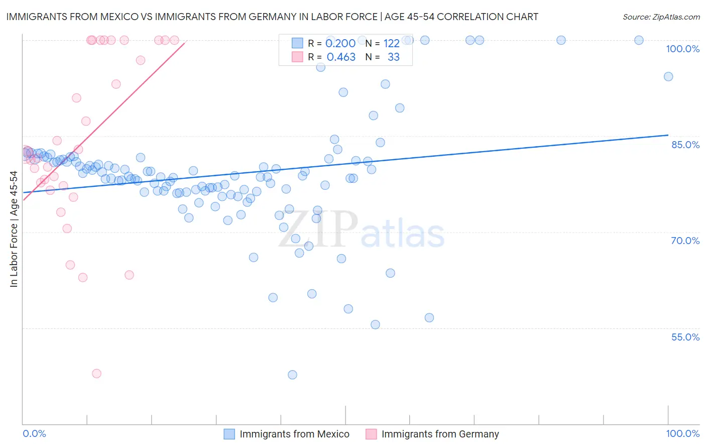 Immigrants from Mexico vs Immigrants from Germany In Labor Force | Age 45-54