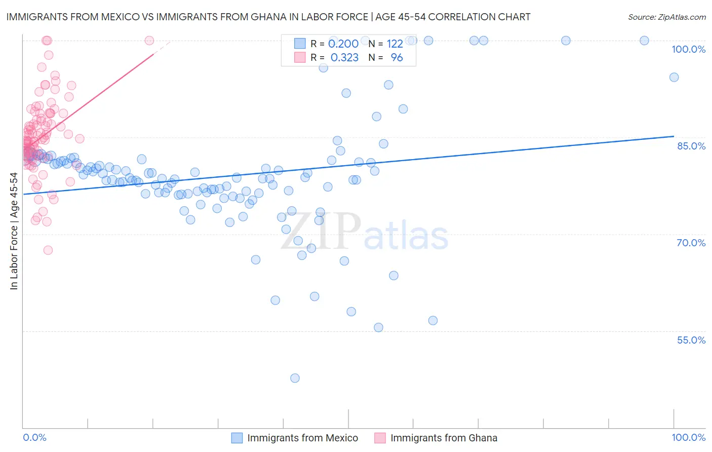 Immigrants from Mexico vs Immigrants from Ghana In Labor Force | Age 45-54
