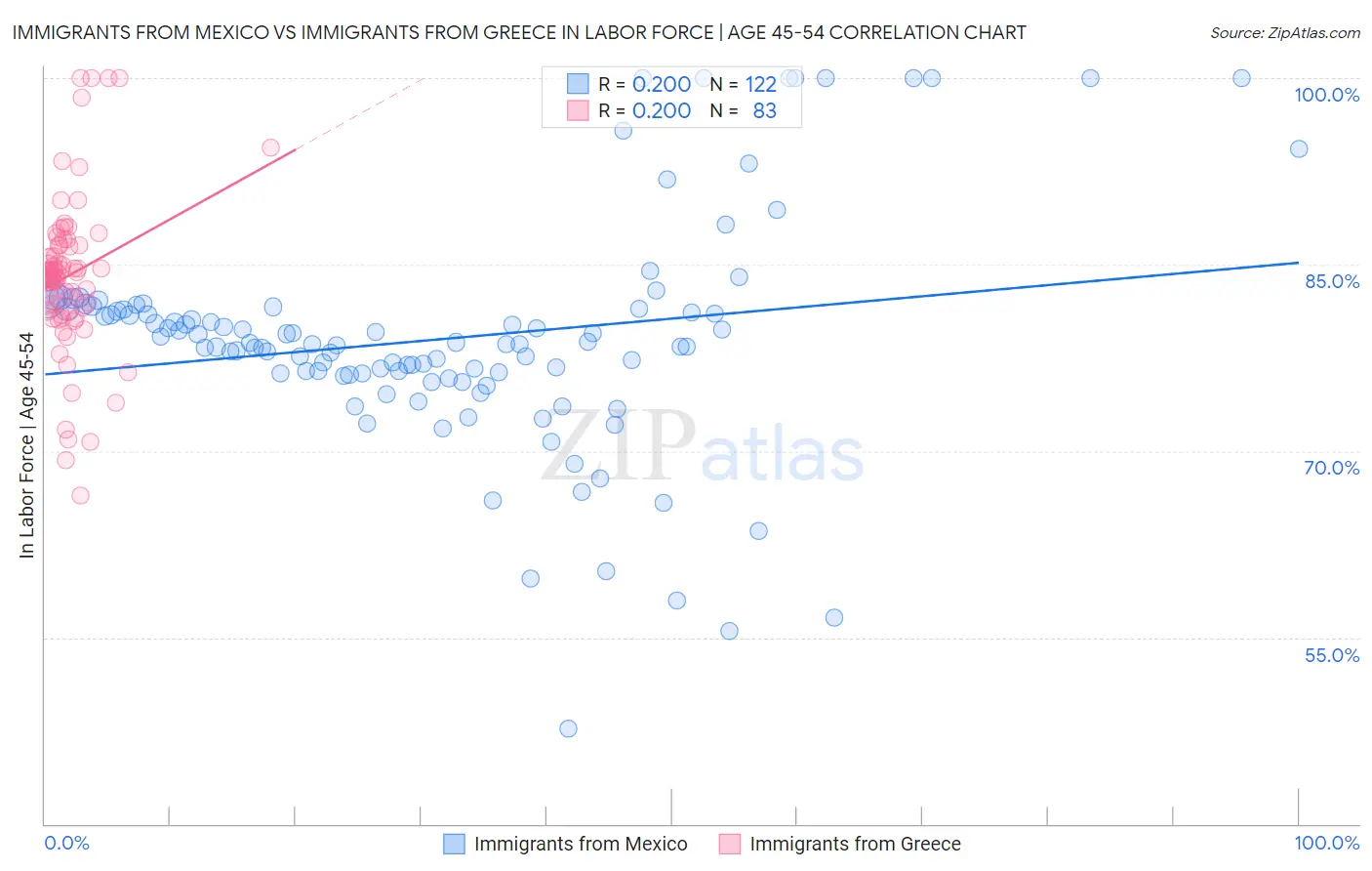 Immigrants from Mexico vs Immigrants from Greece In Labor Force | Age 45-54
